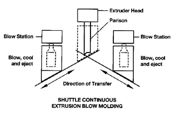 Extrusion Blow Molding