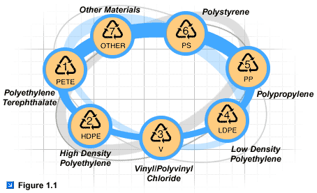 Plastic Bottle Material Code System