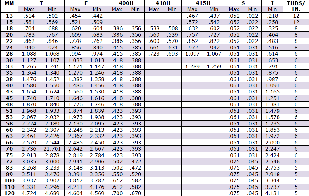 Selected S.P.I. Neck Finish Specifications For Standard Closures