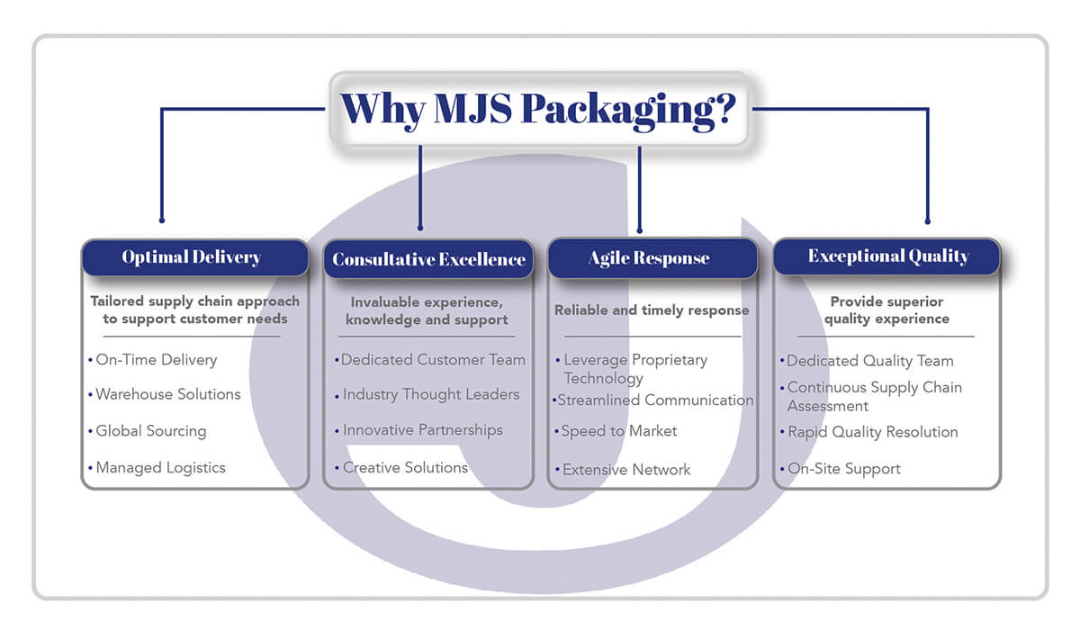 Key Differentiators of MJS Packaging